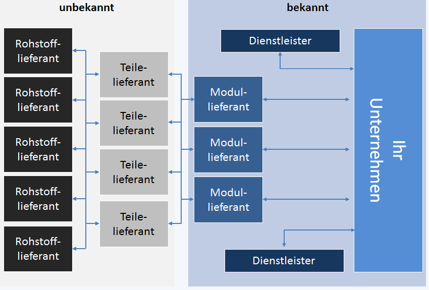 SCMtraditionell