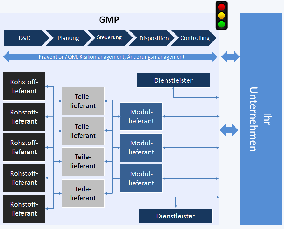 SCM extended by GMP